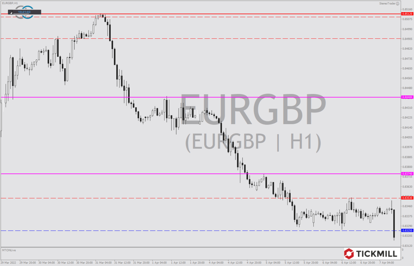 Tickmill-Analyse: EURGBP im Stundenchart 