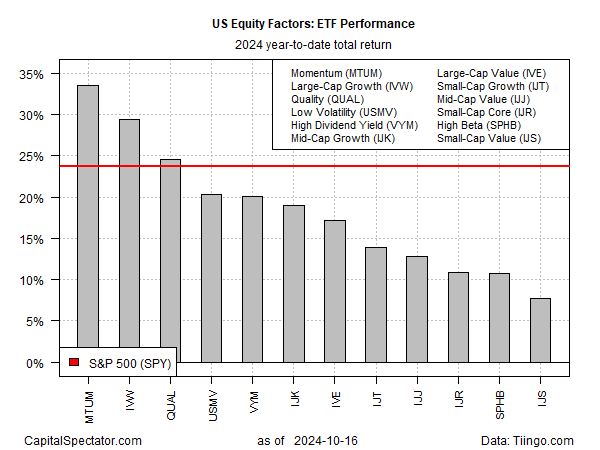 ETF Performance 2024 Rendite seit Jahresbeginn