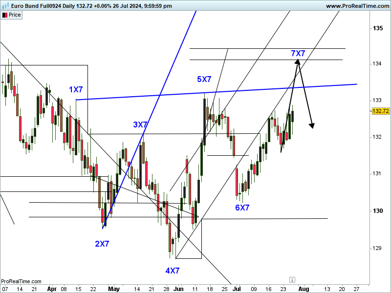 Devin Sage, Bund Future 1 Tages X-Sequentials Chart