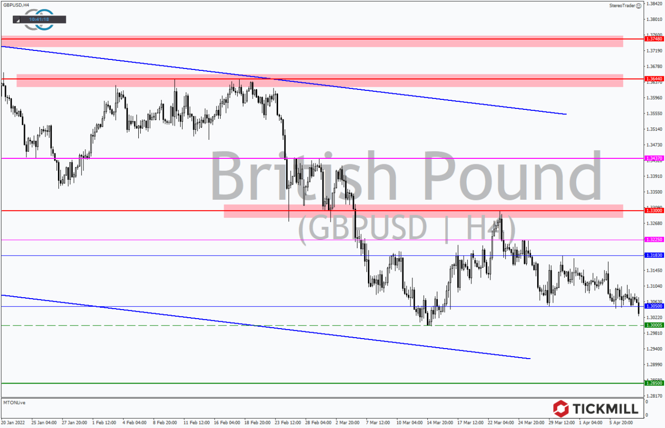 Tickmill-Analyse: GBPUSD im 4-Stundenchart 