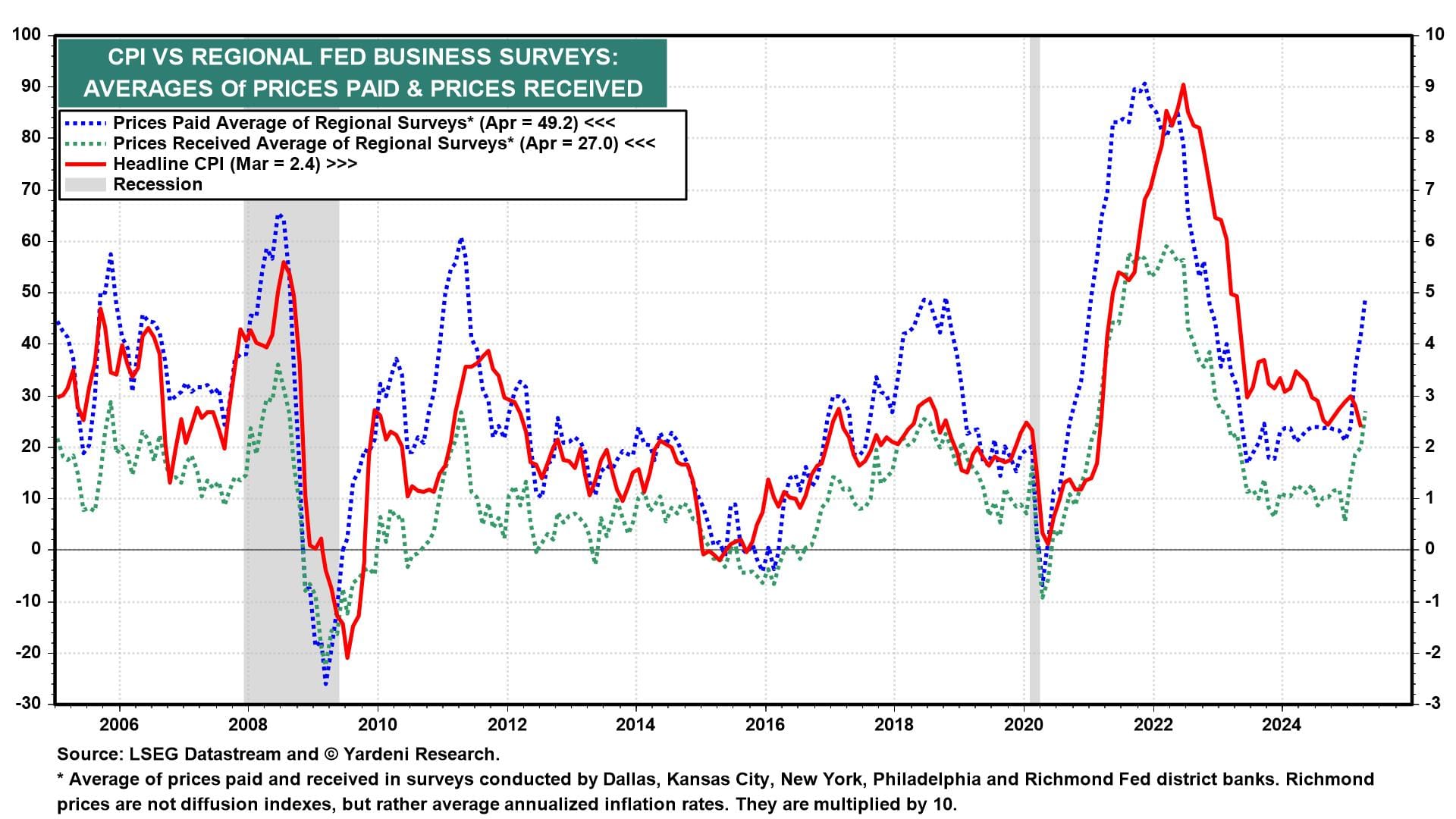 VPI vs Regional Fed Business Surveys