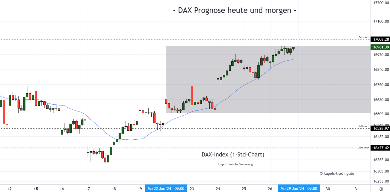 DAX Prognose Stundenchart