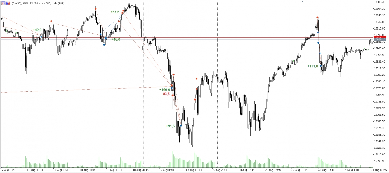 Abgeschlossene Trades im DAX vom 23.08.2021