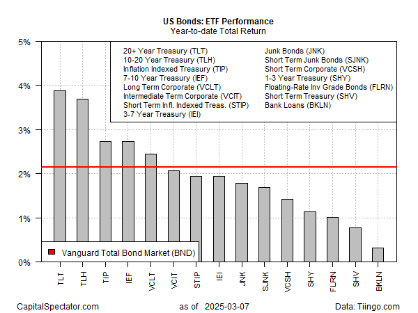 ETF Performance des US-Bond-Marktes