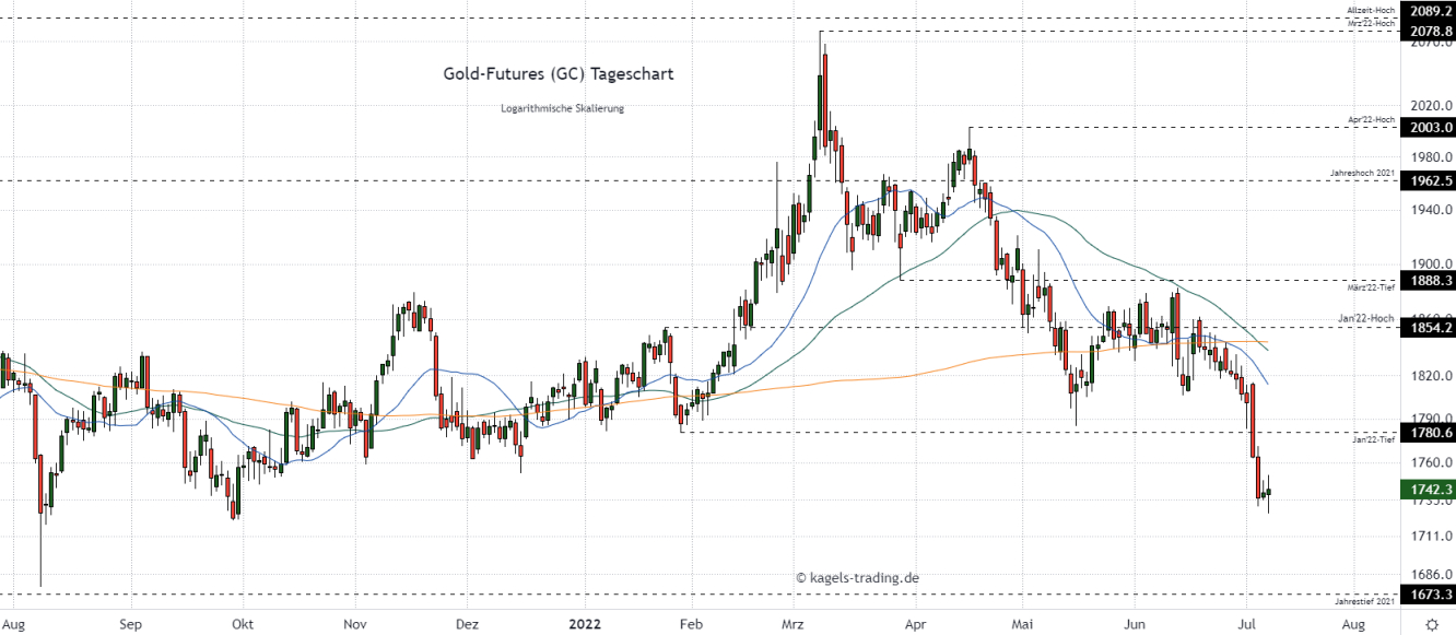 Gold Chartanalyse im Tageschart