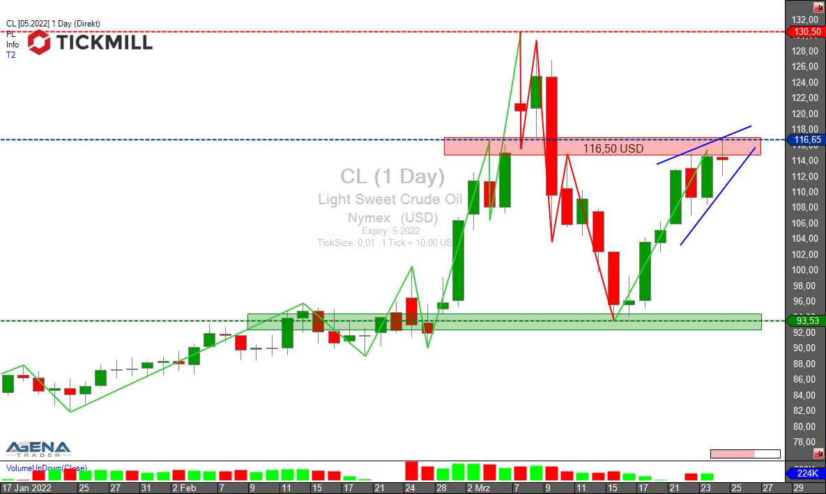 Tickmill-Analyse: WTI per CL-Future im Tageschart 