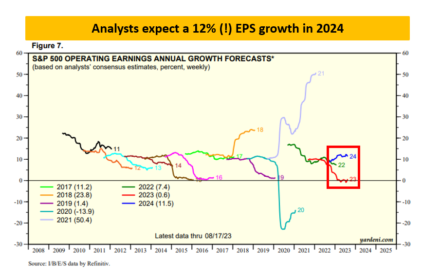 Erwartungen für das EPS-Wachstum im Jahr 2024
