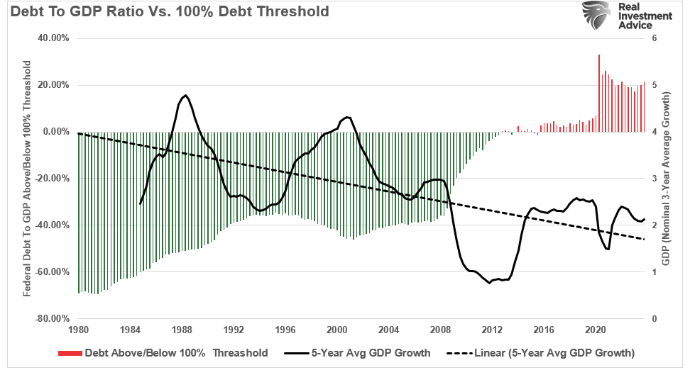 Verhältnis Schulden zu BIP vs. BIP-Wachstum
