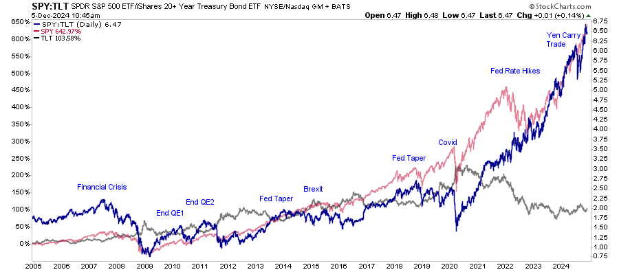 SPY/TLT Tageschart