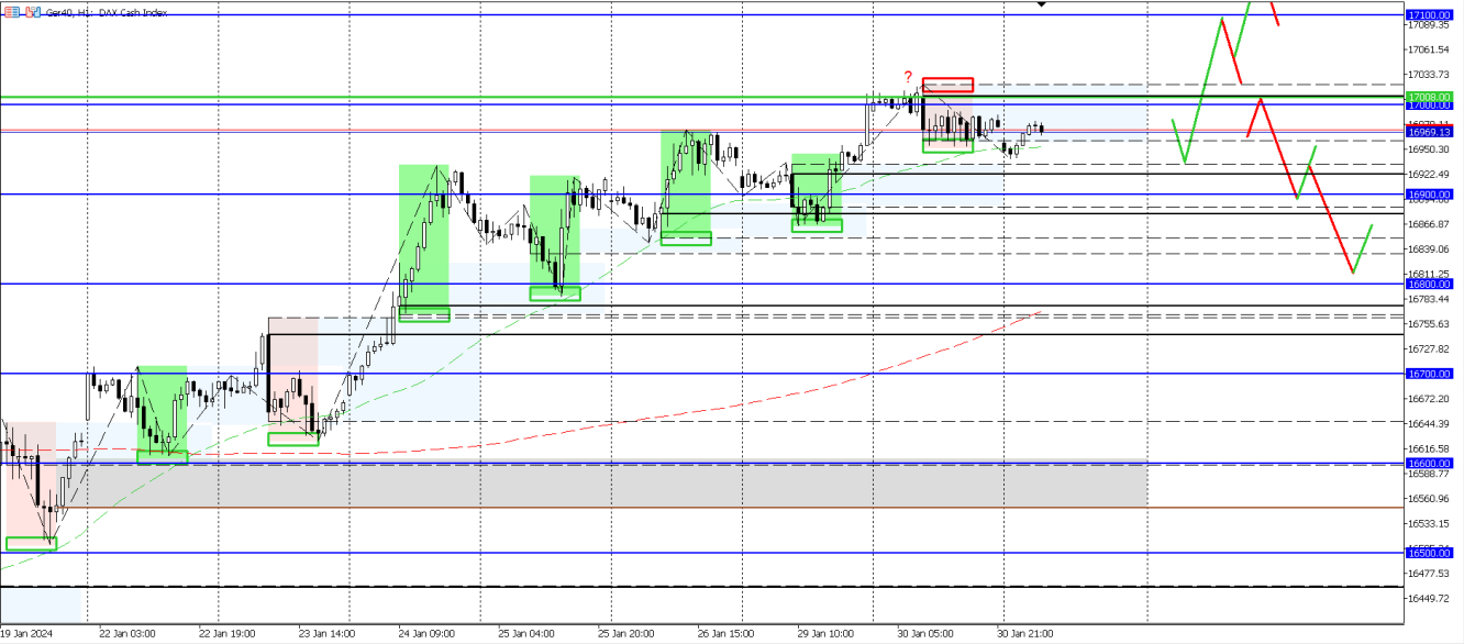 DAX H1 Analysechart mit Szenarien