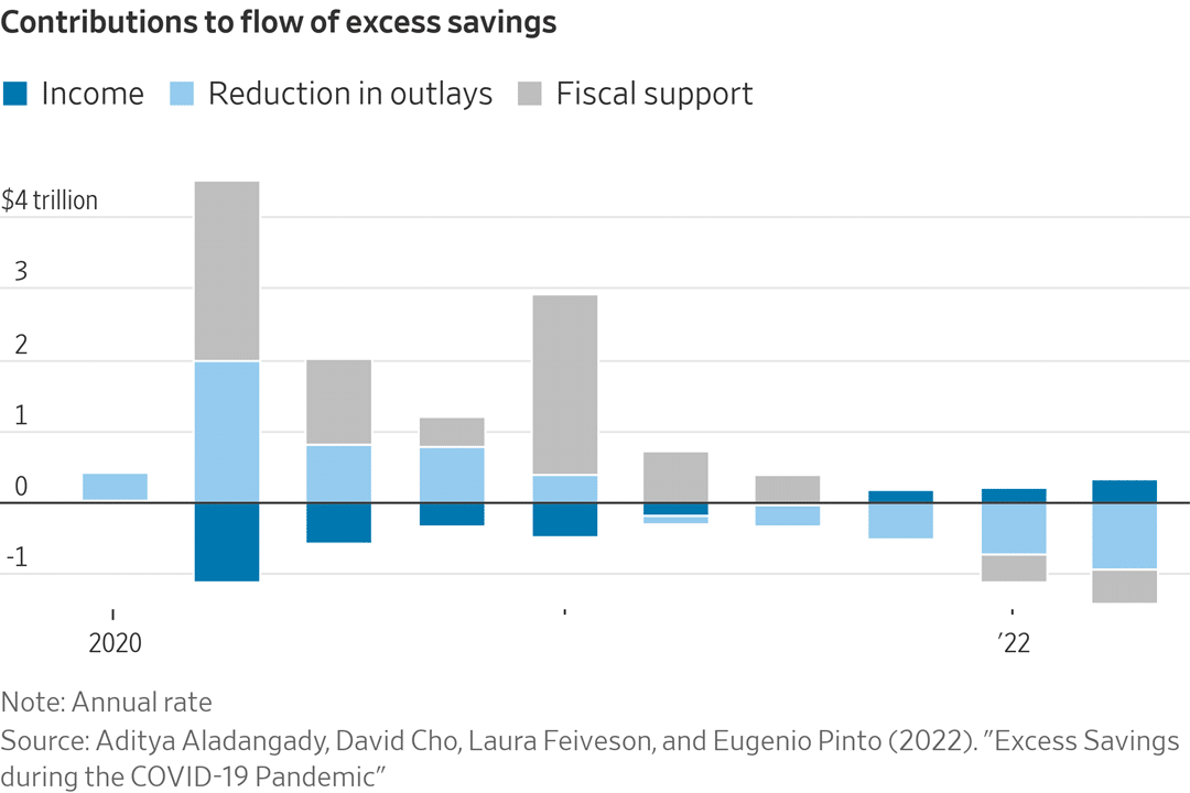 Überschüssige Ersparnisse während der Pandemie