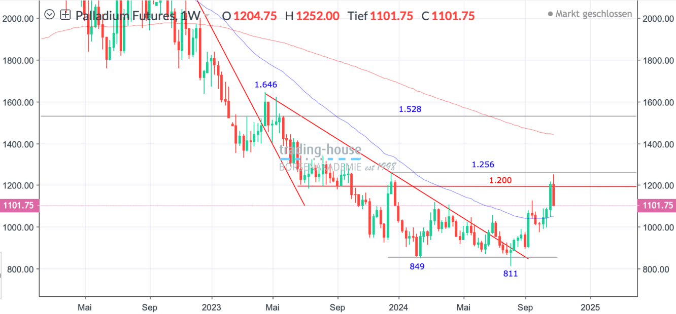 Palladium_Wochenchart