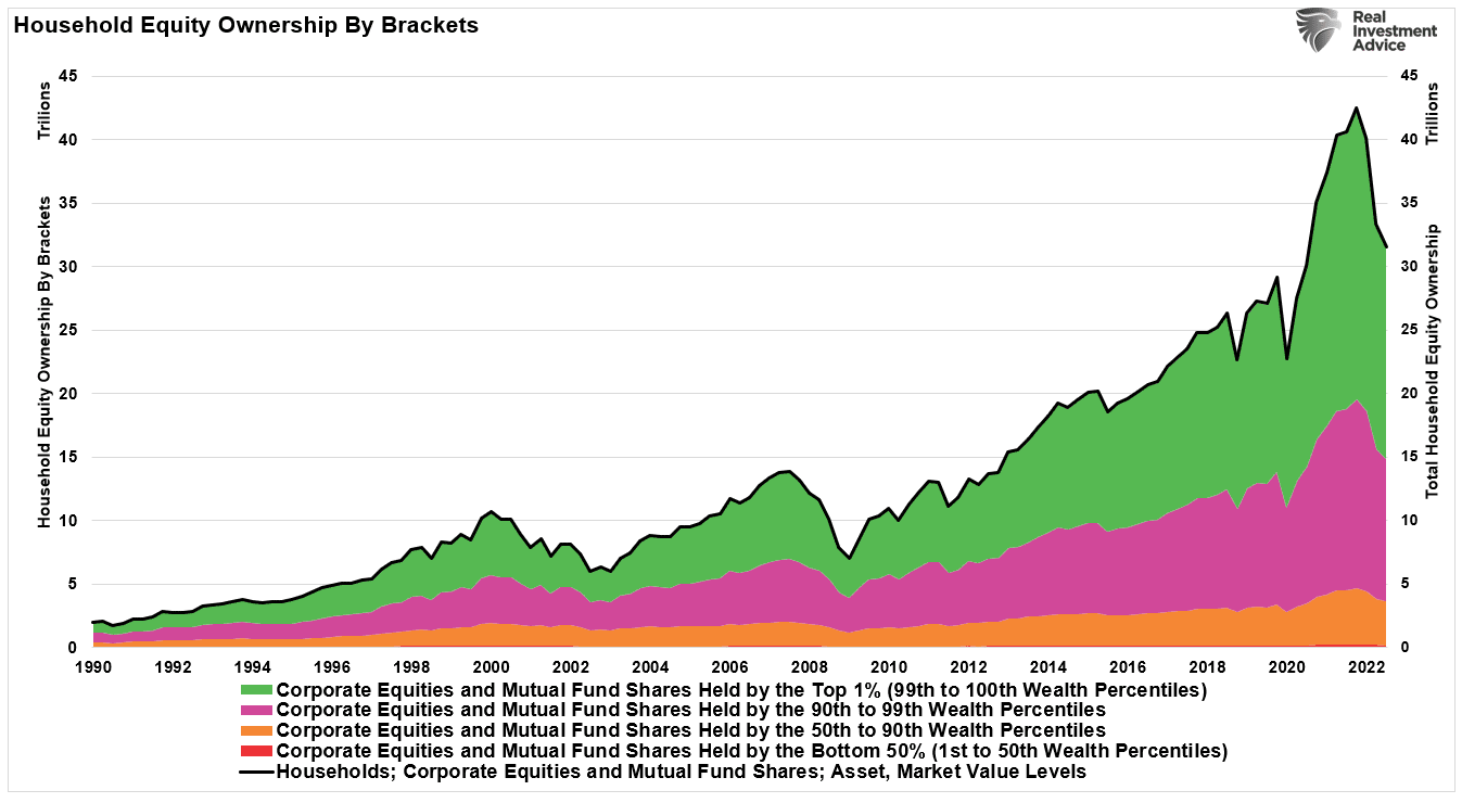 Aktienbesitz der Haushalte nach Einkommensschichten