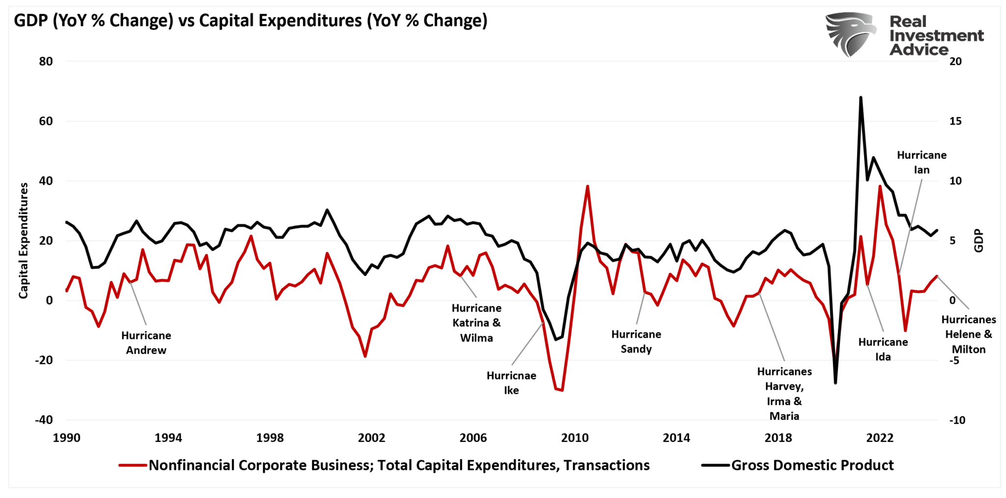 Capex vs BIP