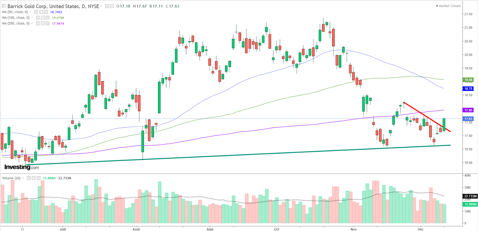 Tageschart Barrick Gold