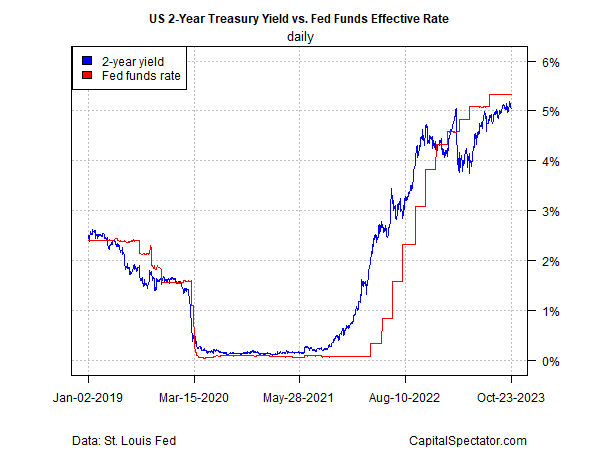 Rendite der 2-jährigen US-Staatsanleihen vs. Fed Fund Rate
