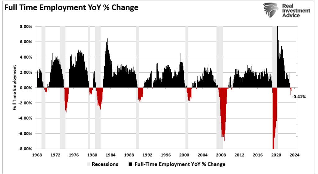 Veränderung der Vollzeitbeschäftigung