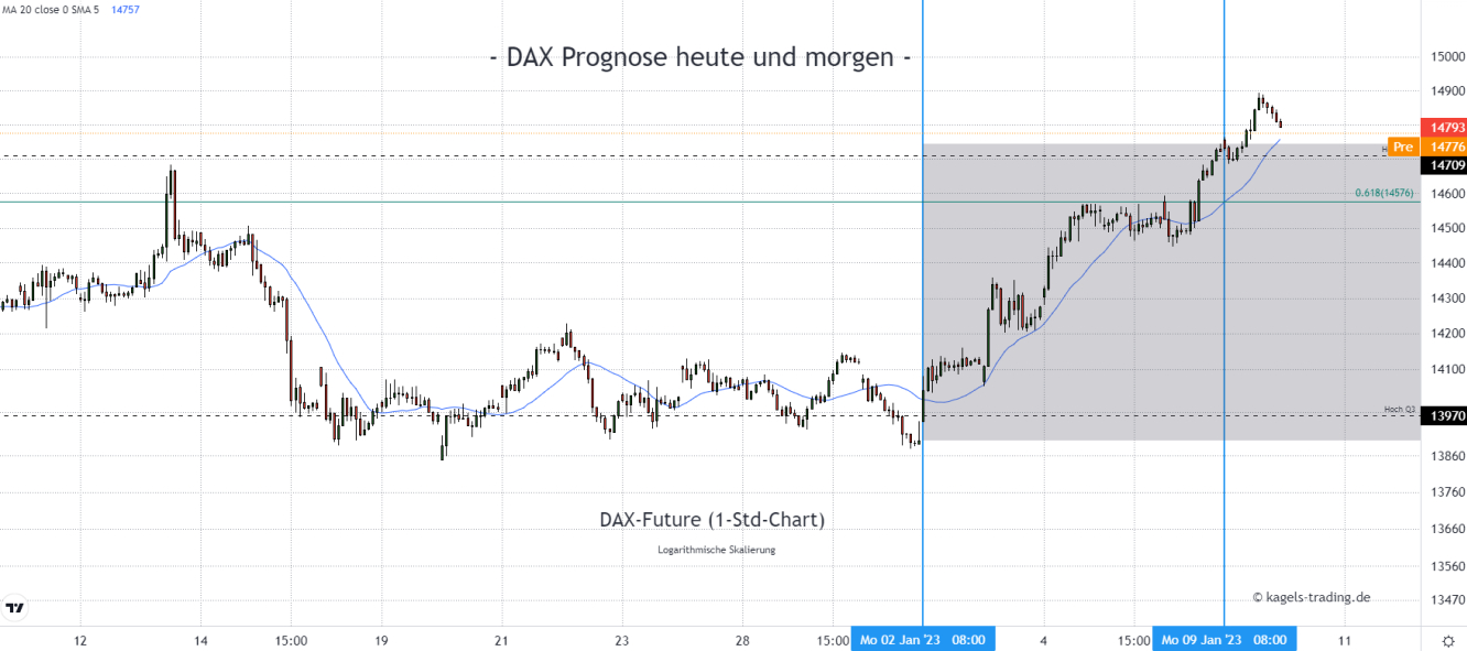 DAX Index Prognose im Stundenchart