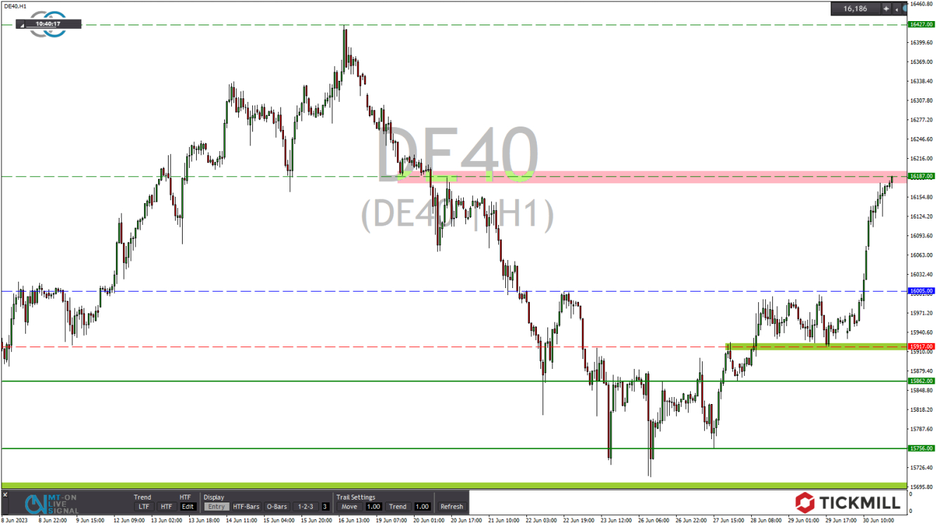 Tickmill-Analyse:  Dax im Stundenchart 