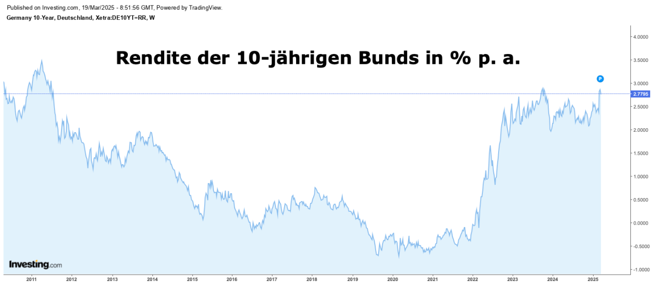 Rendite der 10-jährigen Bunds