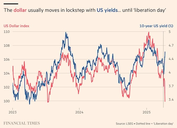 US Dollar Index vs Rendite 10-jähriger Staatsanleihen