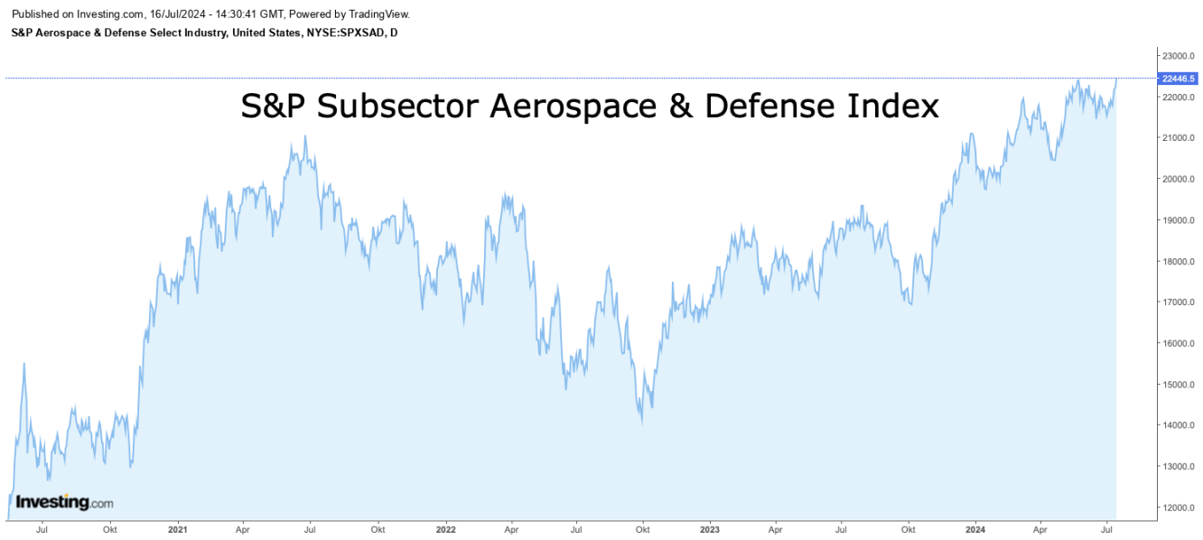 S&P Subsector Aerospace Defense