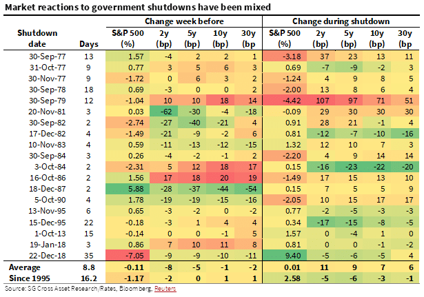 Marktreaktionen auf Shutdowns