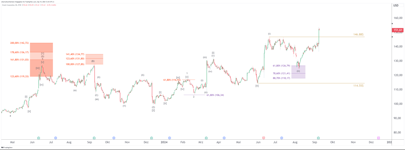 8-Stunden-Chart von Oracle