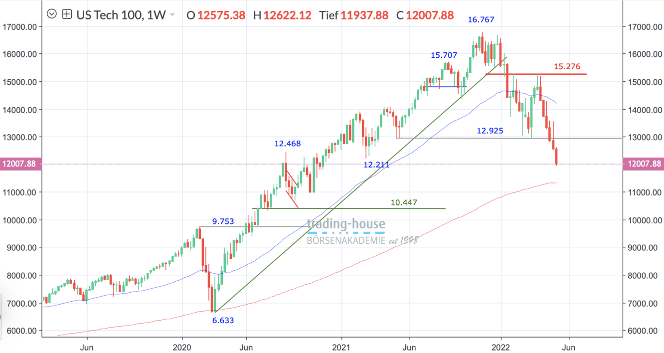 Nasdaq_Wochenchart