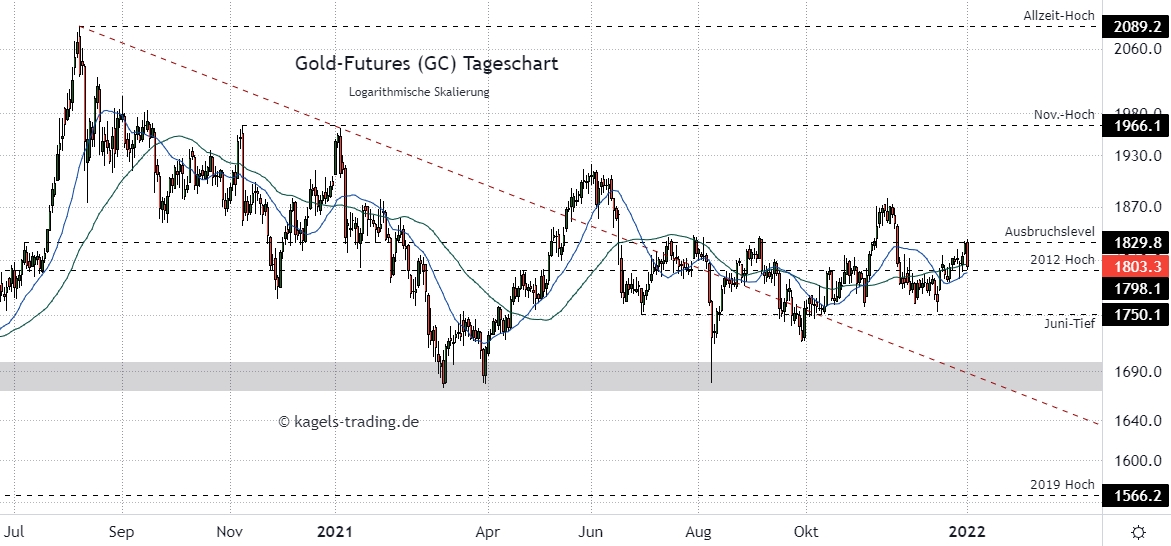 Gold Prognose im Tageschart