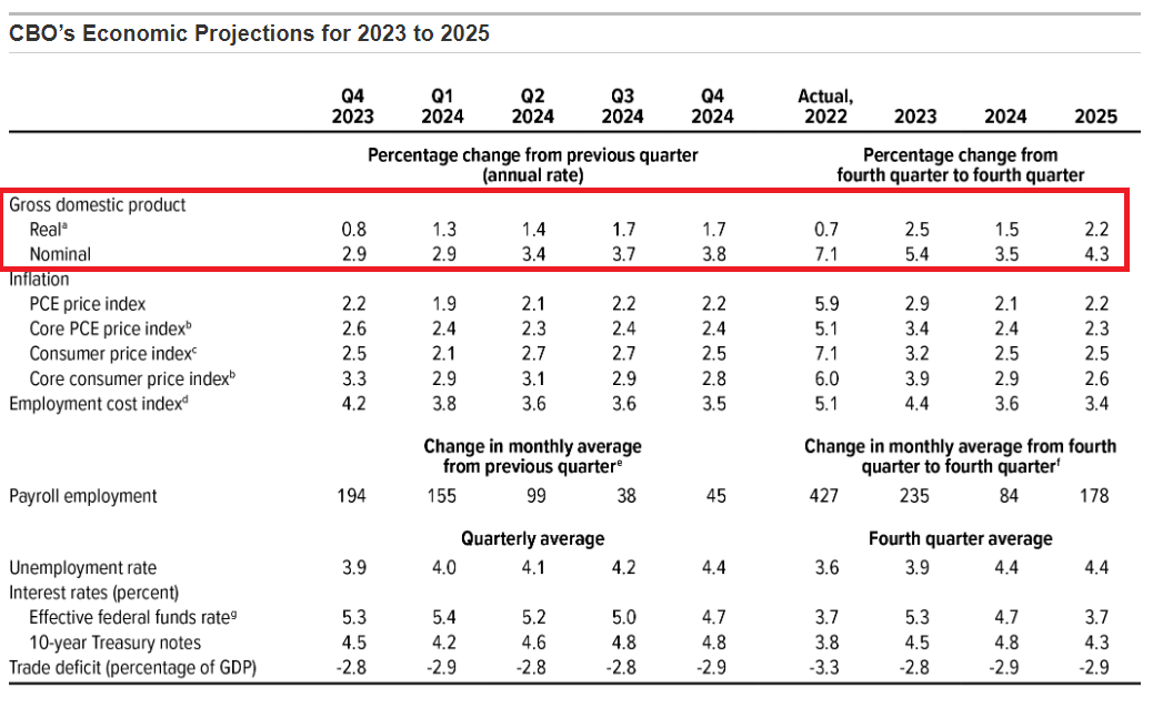 Wirtschaftsprognosen des CBO für 2023-2025