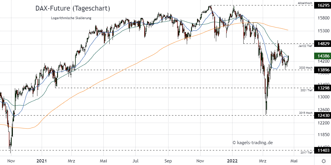 DAX Index Prognose im Tageschart