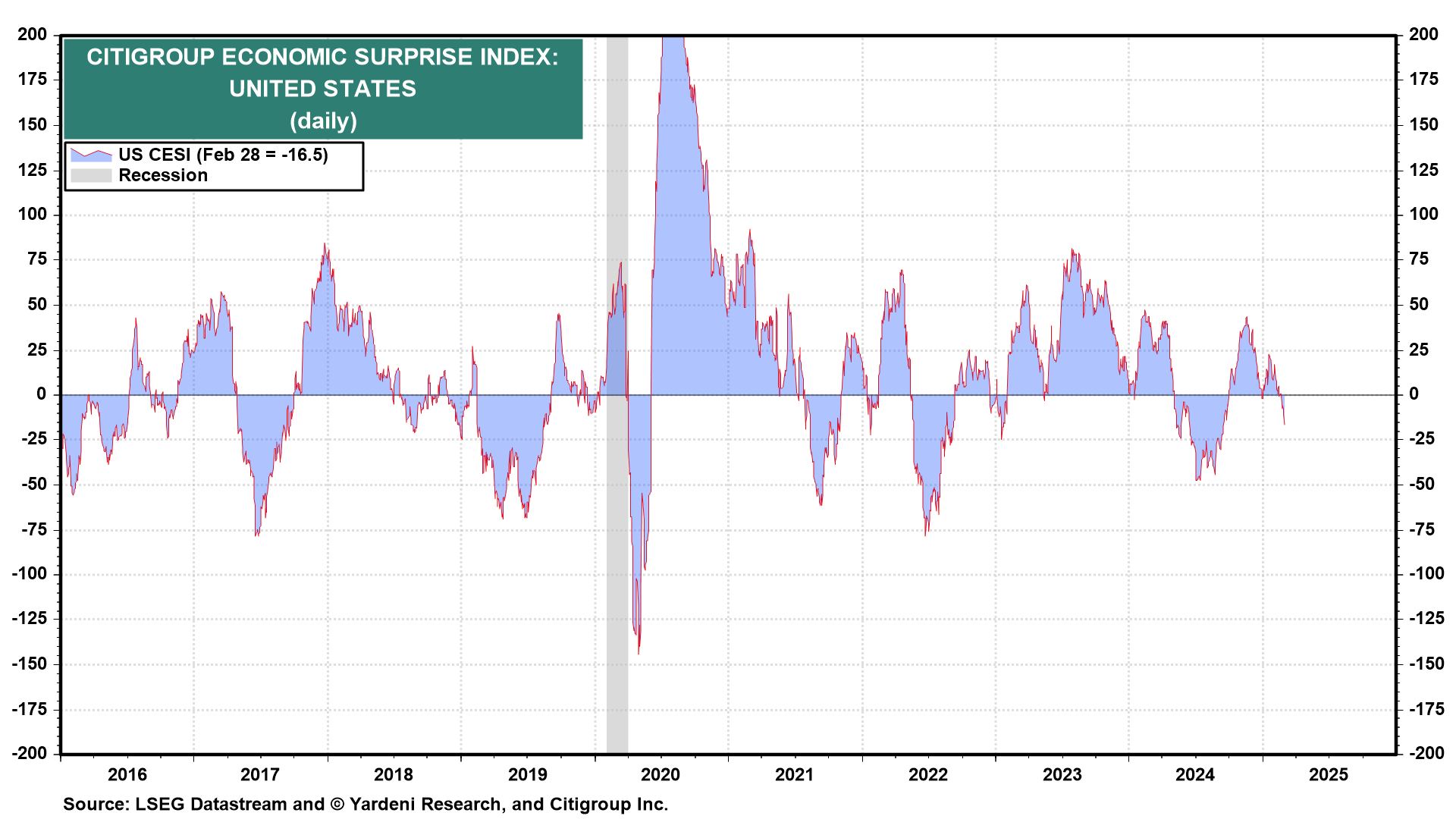 Citigroup Economic Surprise Index – Tageschart