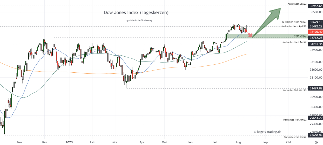 Dow Jones Index Prognose im Tageschart