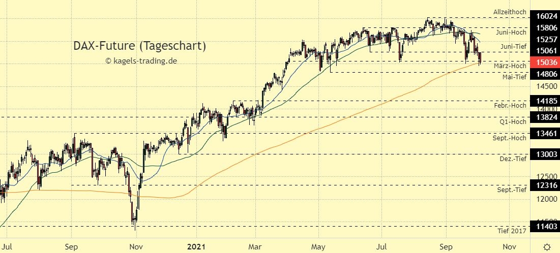 DAX Index Prognose im Tageschart