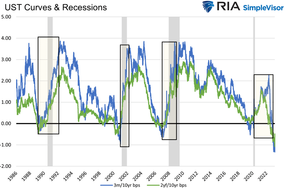 US-Trasury-Kurven und Rezessionen