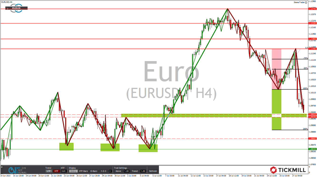 Tickmill-Analyse:  EURUSD im 4-Stundenchart 