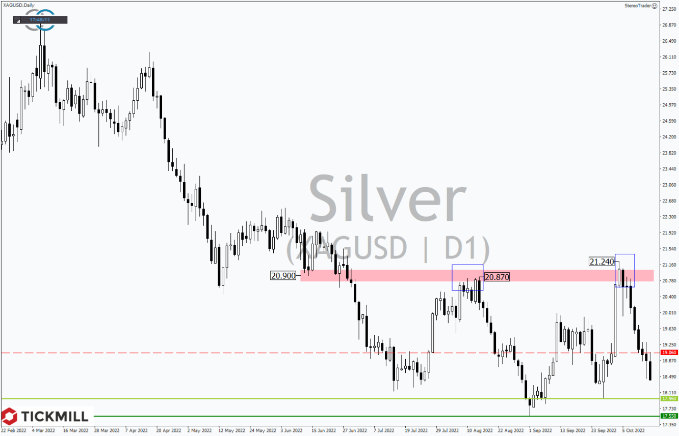 Tickmill-Analyse: Silber im Tageschart 