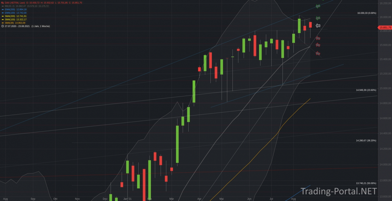 Xetra-DAX Wochenchart