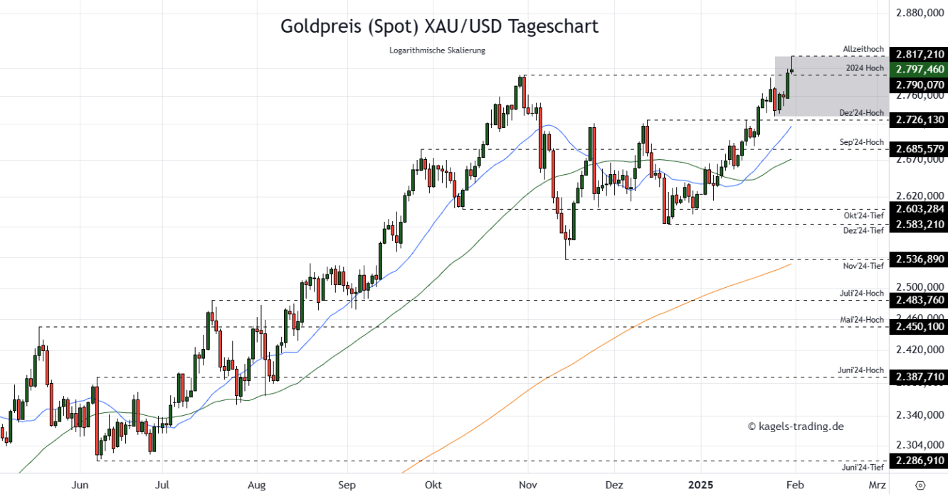 Goldpreis Prognose Tageschart