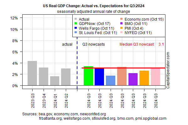 Reale Veränderung des US-BIP