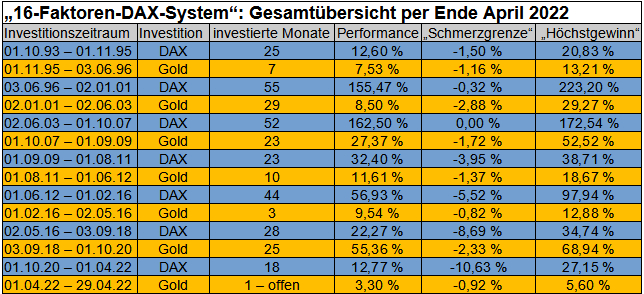 Übersicht Ergebnisse