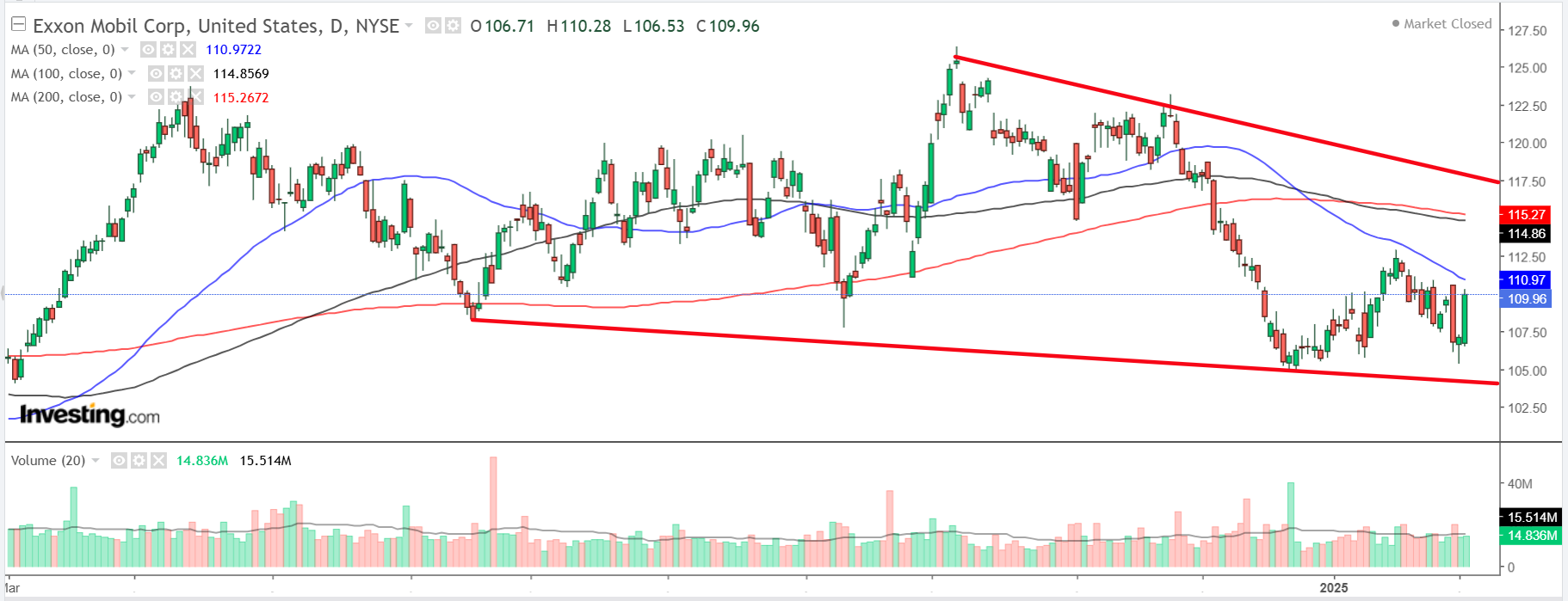 Exxon Mobil Tageschart