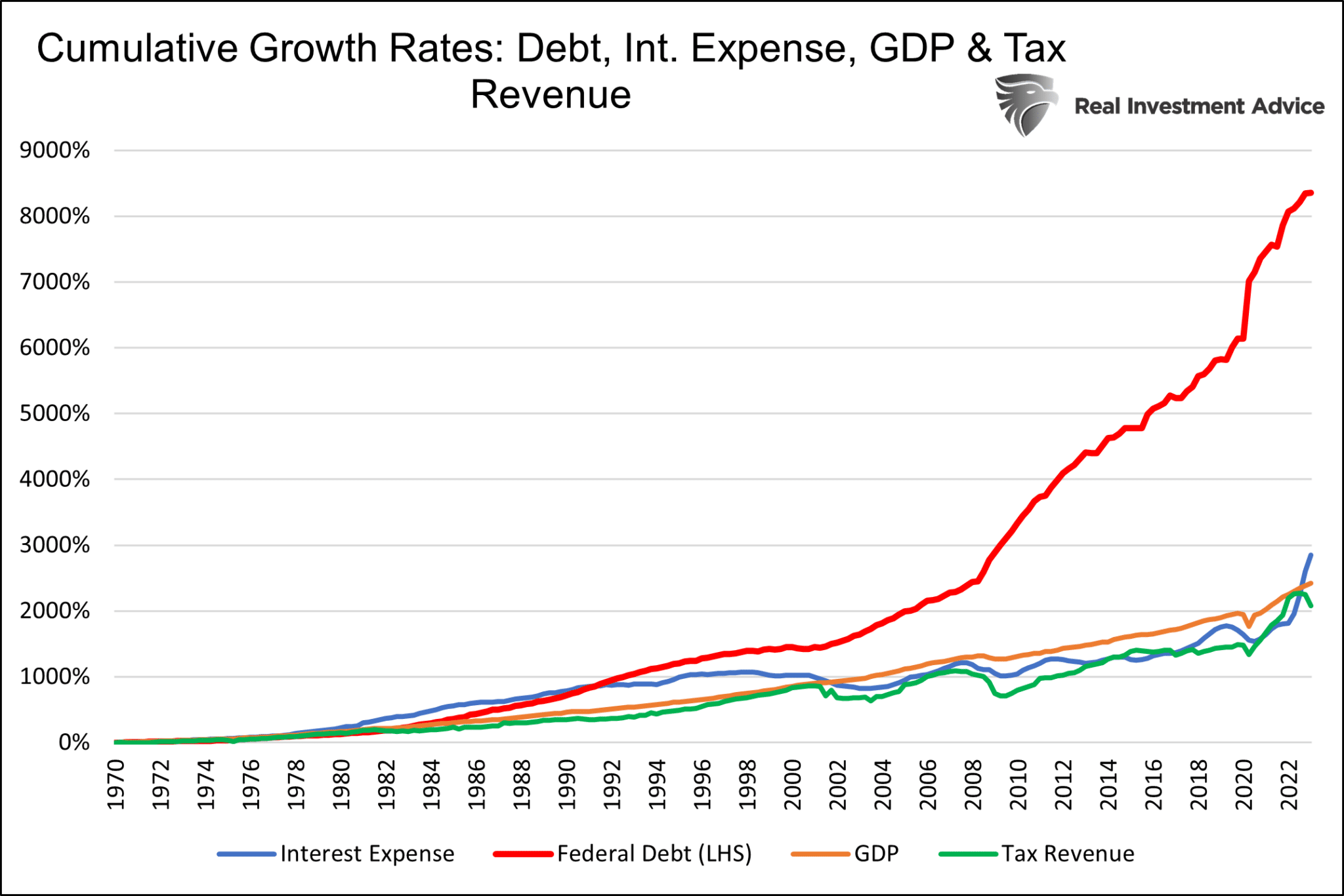 Wachstumsrate, Verschuldung und BIP