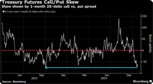 Treasury Futures Call/Put-Schiefe