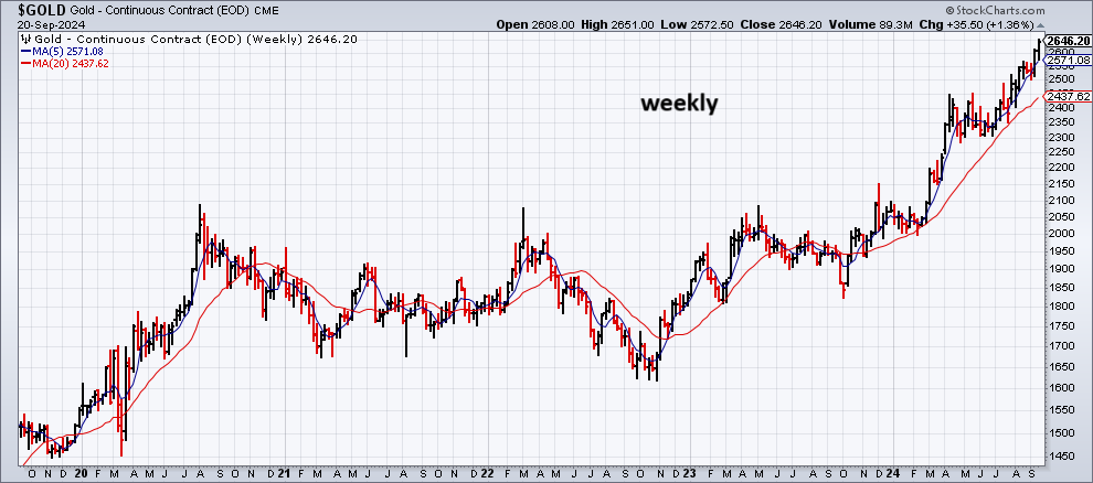 Gold - Wochenchart