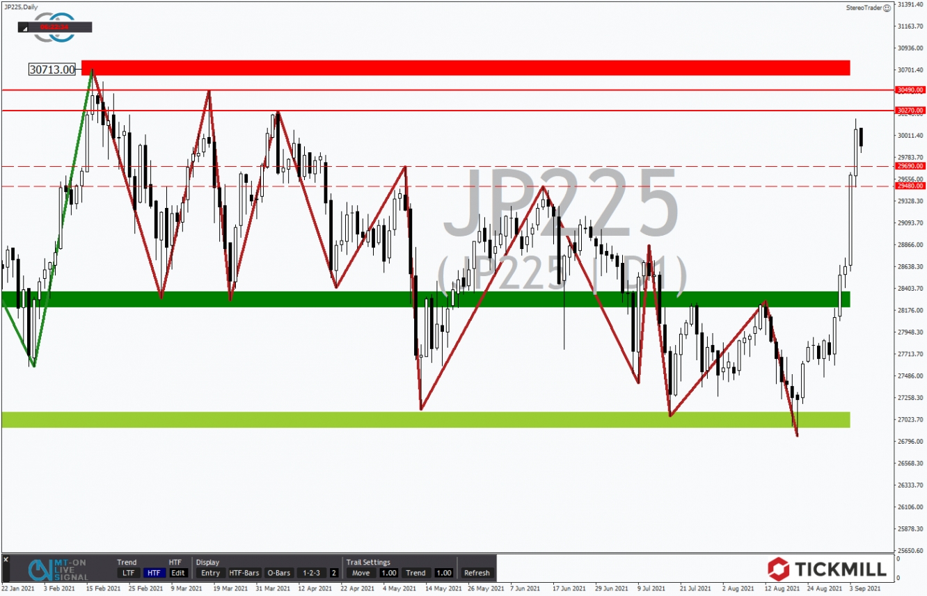 Tickmill-Analyse: Nikkei im Tageschart 