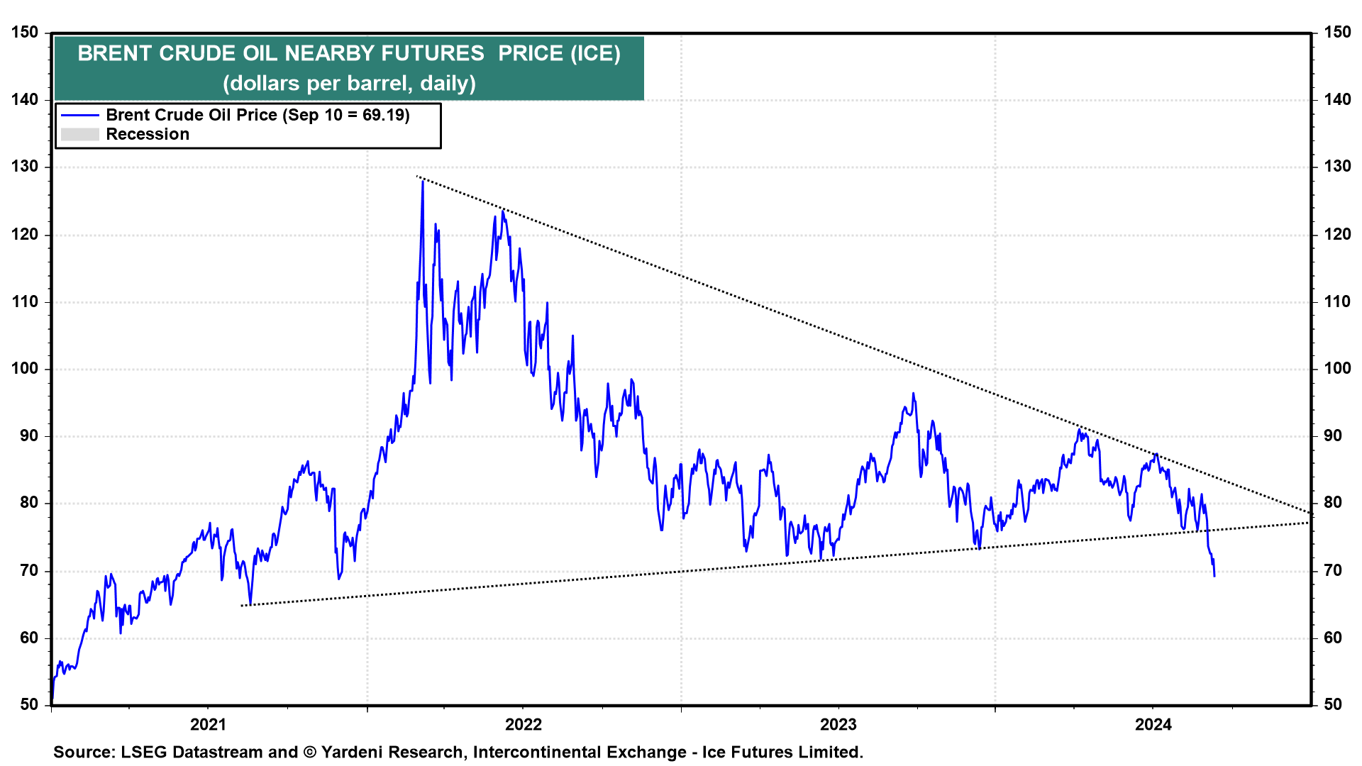 Kurschart  Brent Crude Oil 