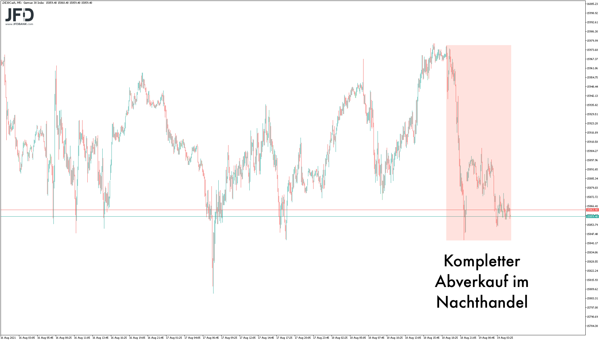 Nachthandel negativ im DAX