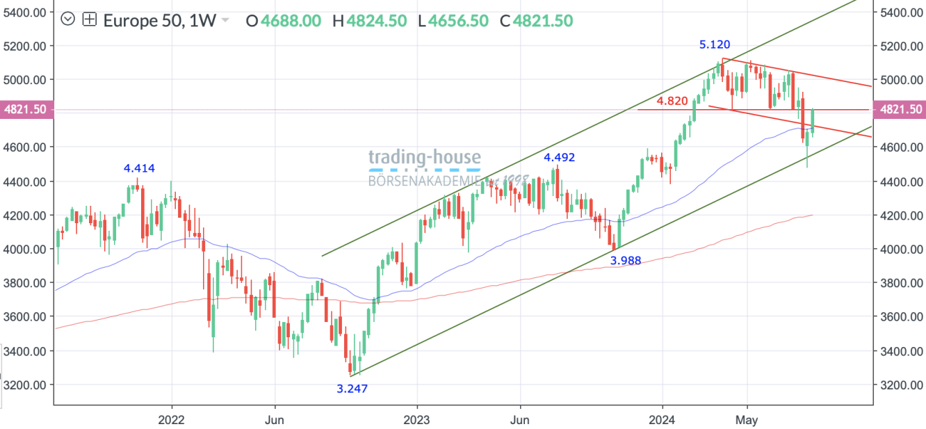 EuroStoxx50_Wochenchart